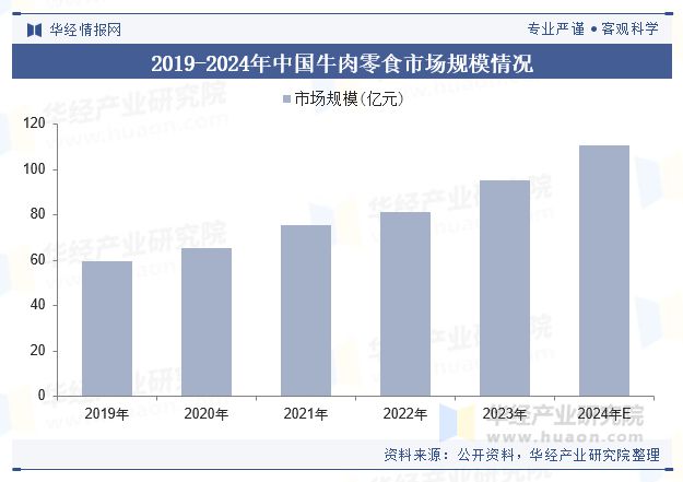 势分析（附产业链、市场规模及重点企业）「图」AG真人试玩平台中国牛肉零食行业规模现状及趋(图2)